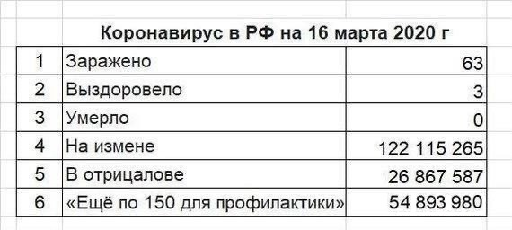 Самая точная статистика по коронавирусу в Росии