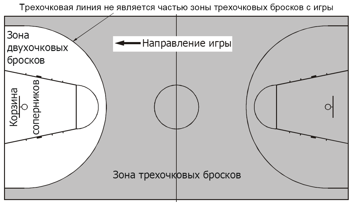 Зона защиты зона нападения. Линия трехочкового броска в баскетболе. Трехочковый бросок в баскетболе схема. Трёхочковая дуга в баскетболе. Штрафная зона баскетбольной площадки.