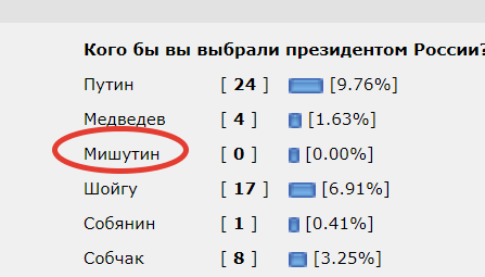 Рейтинг Путина оказался 10.75%! Кого бы вы хотели видеть президентом?