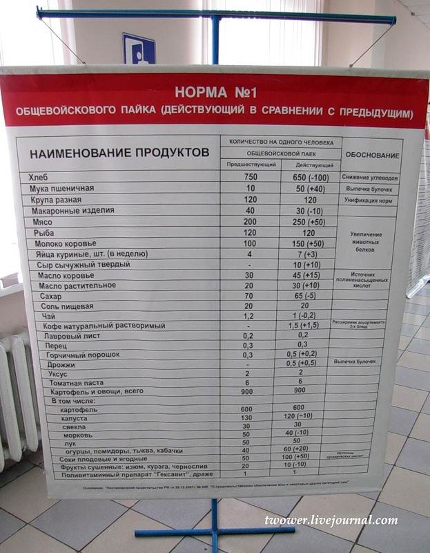 Армейское питание
