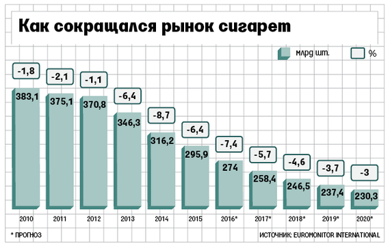 Запрет на курение