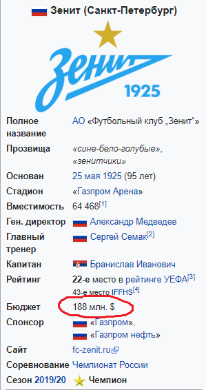 Зенит - чемпион!