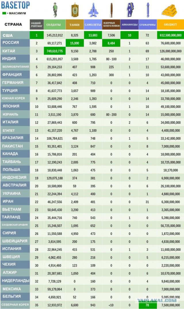 Рейтинг самых сильных армий мира в 2017 г.