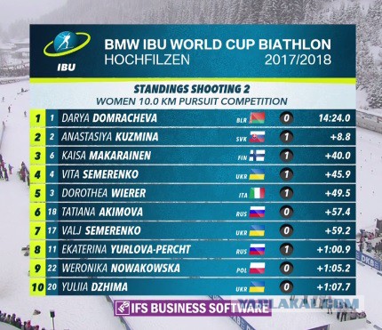 Биатлон. Сезон 2017/2018. Часть 3. Хохфильцен Австрия.