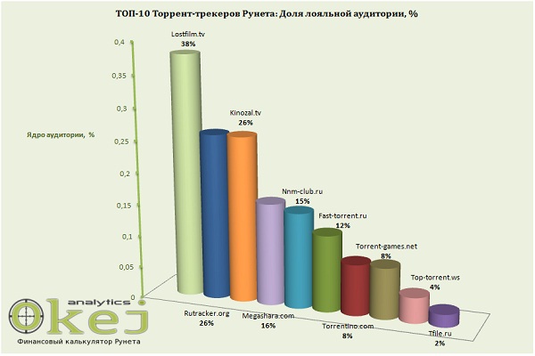 ТОП-10 торрент-трекеров Рунета