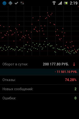Сегодня на мировых рынках