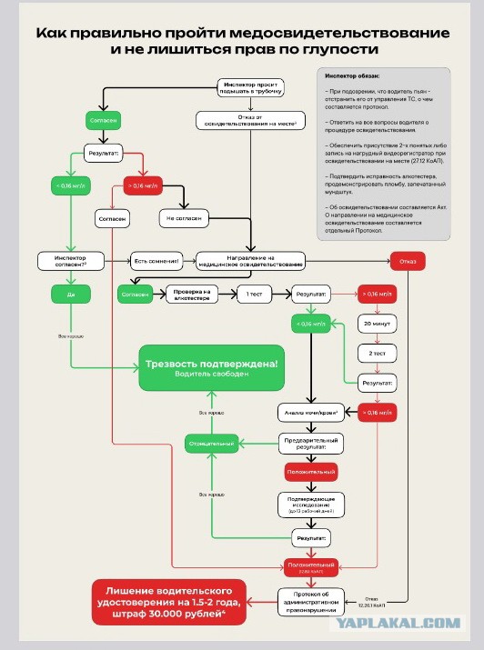 Освидетельствование на состояние опьянения