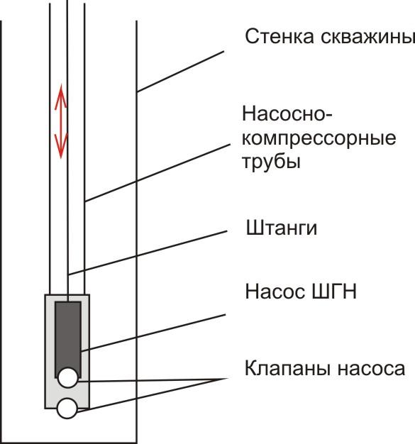 Принципиальная схема штанговой насосной установки Ликбез по нефтянке или о нефти простым языком - ЯПлакалъ