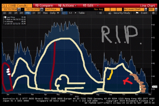 Нефть упала ниже уровня 2008 года
