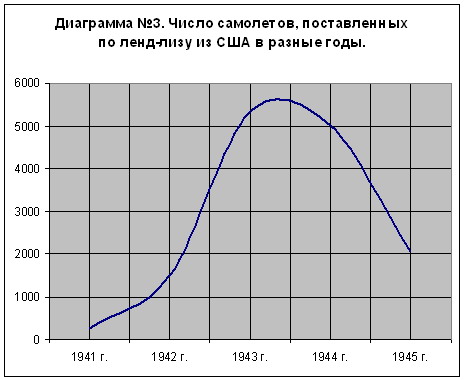 Ленд-лиз.Реальность в цифрах
