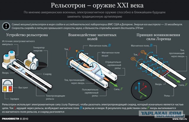 Рельсотроны на подходе