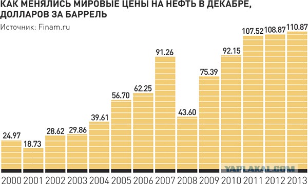 Цена Нефти За Баррель Сейчас