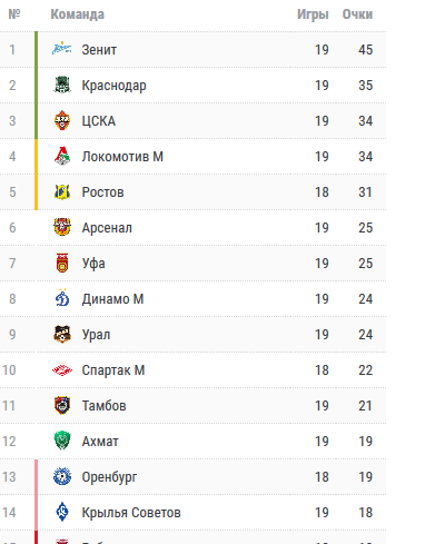Чемпионат России по футболу 2019-2020. Часть V.