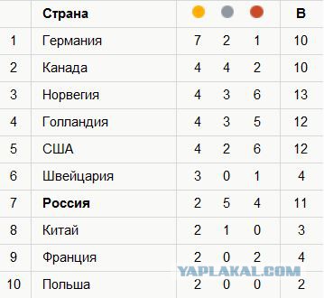 Олимпийские Игры 2014.