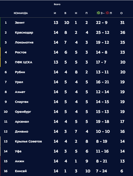 РПЛ 2018-2019(часть V)