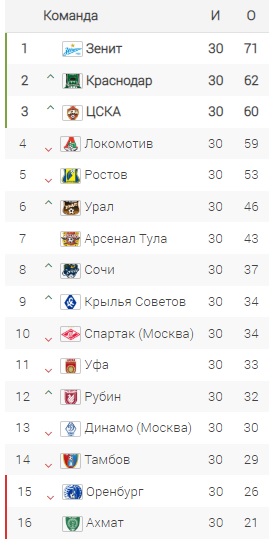 РФПЛ, межсезонье, 2019-2020