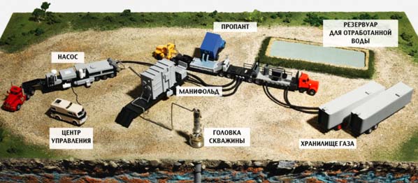 Схема расстановки наземного оборудования при производстве грп