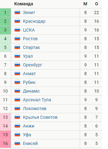 РПЛ 2018-2019(часть 3)