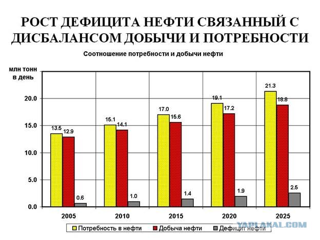 дефицит нефти. плюсы и минусы использования нефти. нефтепродукты недостатки. нефтедобывающая промышленность. нефтепродукты недостатки.