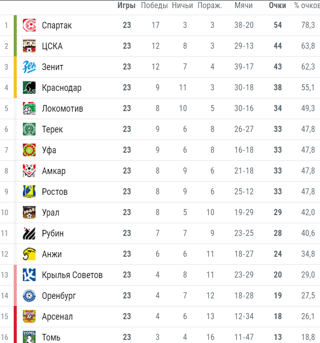 Футбол Чемпионат России 2016-17. Кубок России,РФПЛ,ФНЛ. Часть XIV