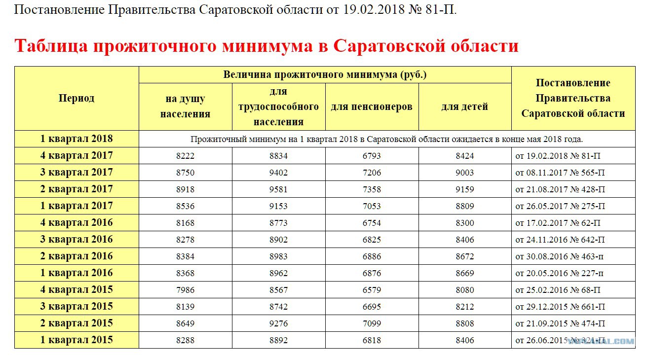Сколько прожиточный минимум в свердловской области. Прожиточный минимум пенсионера в Москве по годам таблица. Прожиточный минимум на ребенка по годам. Величина прожиточного минимума на детей. Таблица минимального прожиточного минимума.