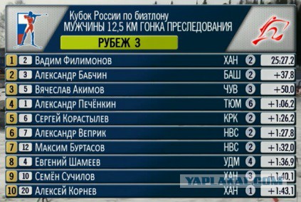 Биатлон сезон 2015/2016. Чемпионат России.
