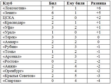 Футбол Чемпионат России 2016-17. Кубок России,РФПЛ,ФНЛ. Часть VIII