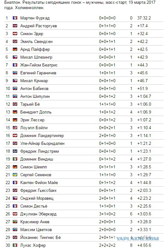 Биатлон. Сезон 2016/2017. Часть 13. Холменколлен (Норвегия) .