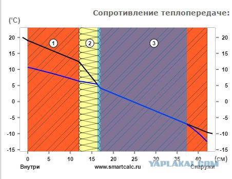 Как я строил дом