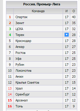 Футбол. Чемпионат России. Межсезонье. Часть 2