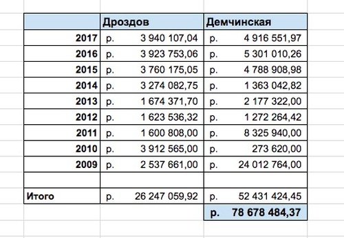 Глава Пенсионного фонда - миллиардер
