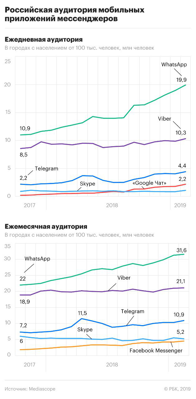 Спустя год после блокировки глава Роскомнадзора признал, что действующая система борьбы с Telegram — безрезультатна