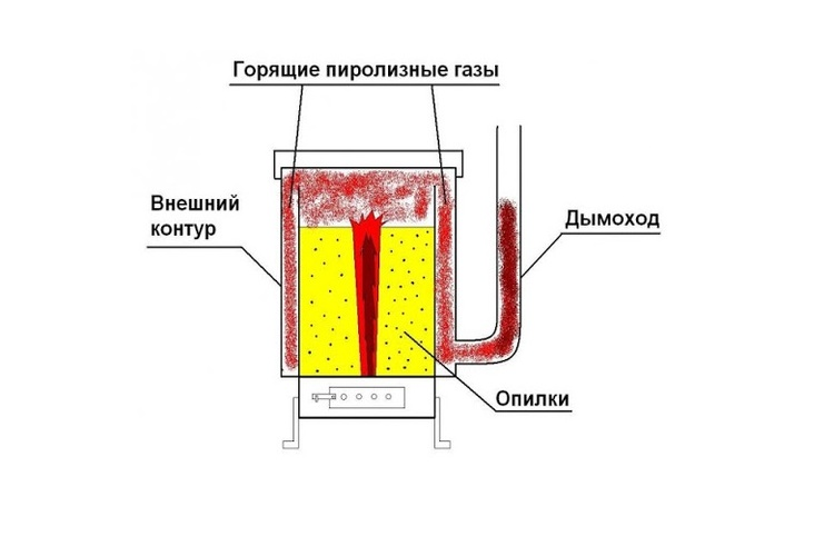 Пиролизная Печь Для Угля Купить