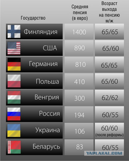 Пенсия в странах европы. Пенсии сравнение с другими странами. Средняя пенсия в Польше. Пенсионный Возраст в Польше. Размер пенсии в Польше.