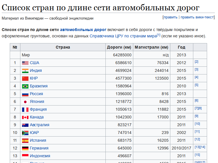 длина автомагистралей в странах мира