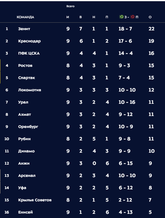 РПЛ 2018-2019(часть 3)