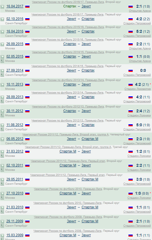 Футбол. Чемпионат России 2017-2018 часть 3