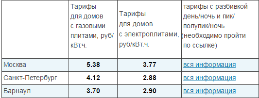 Если дома электроплита какой тариф. Тарифная электроэнергию с газовыми плитами. Тариф электроэнергии Санкт-Петербург. Тарифы на электричество с газовыми плитами. Тарифы на электроэнергию в СПБ.