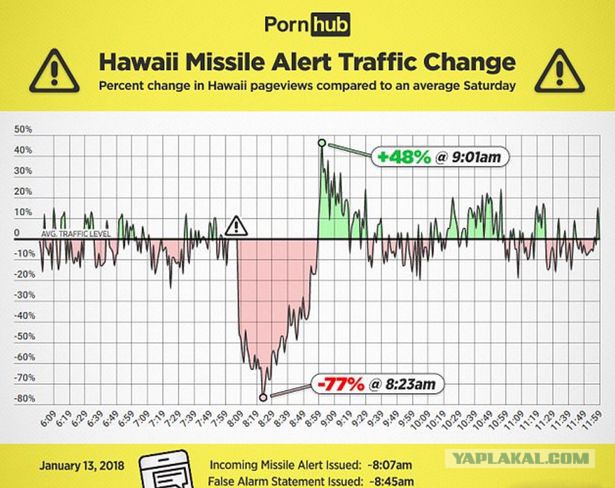 Трафик PornHub с Гавайев резко упал во время ракетной угрозы. А потом превысил норму в полтора раза