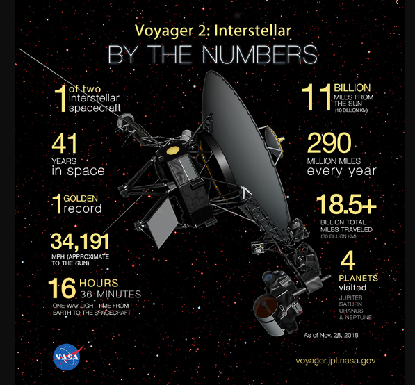 "Вояджер-2" официально вышел в межзвездную среду