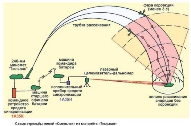 Управляемый снаряд "Краснополь"