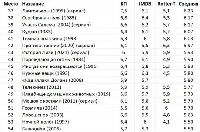Некоторые факты из жизни Стивена Кинга, которые также ужасны, как и его книги