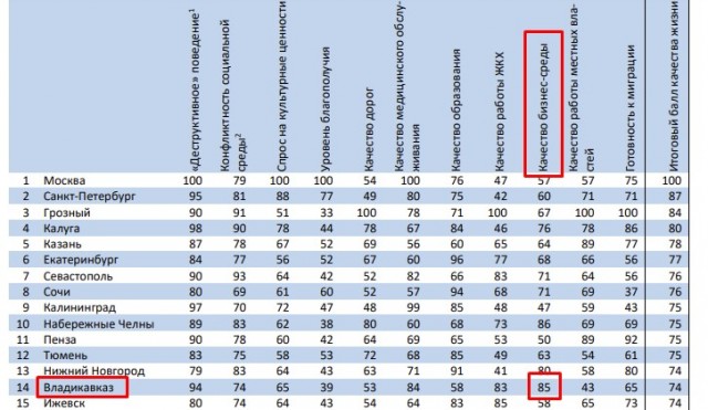 По итогам 2021 года Хабаровск занял последнее место в рейтинге качества жизни