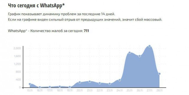 Пользователи WhatsApp* в Москве пожаловались на сбои в работе мессенджера