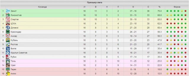 Футбол Чемпионат России 2013/2014 Кубок  России.