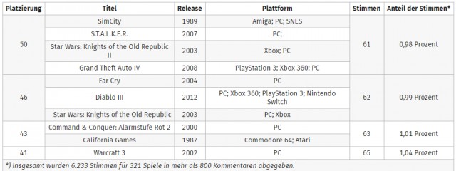 Computerbase составил список лучших игр всех времен