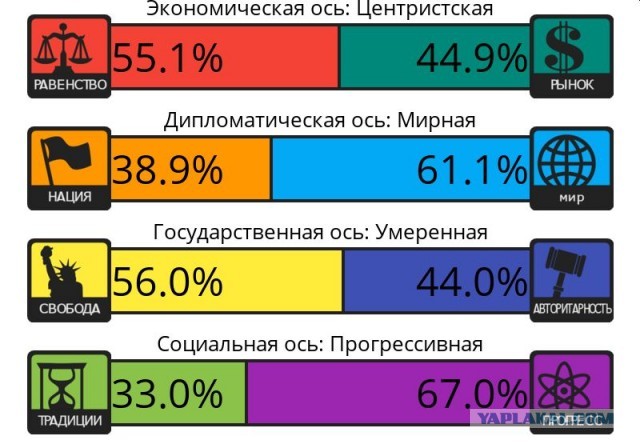 Тест на 8 политических ценностей