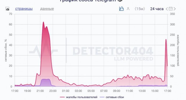 Telegram в России перестал работать — пользователи со всех регионов сообщают, что не получается отправить сообщения, а медиа не грузятся