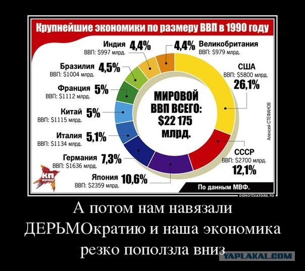 СССР и Россия в нескольких цифрах и фактах