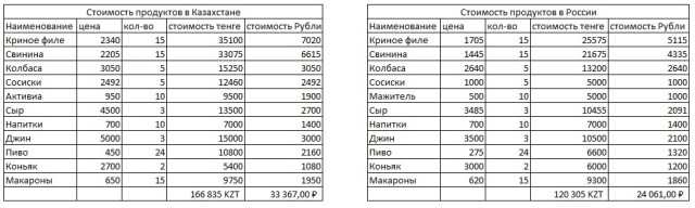 Из Казахстана в Россию за продуктами